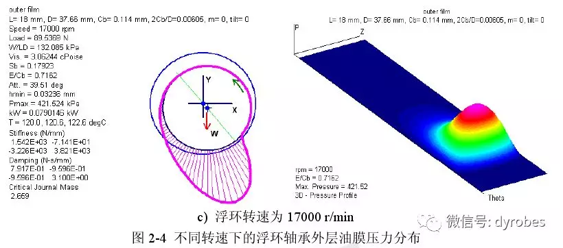 微型燃气轮机转子-浮环轴承系统的动力学研究的图9
